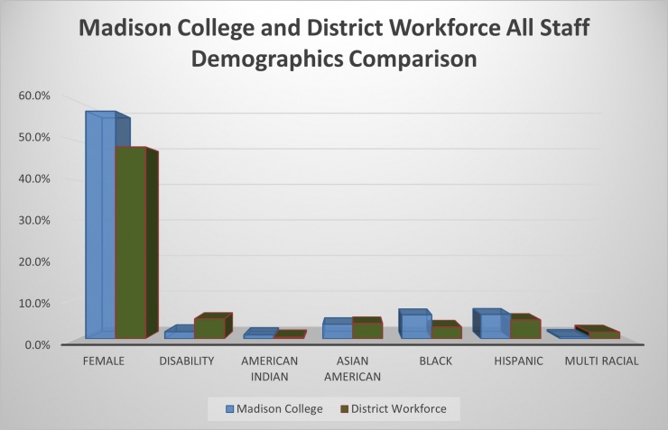 Madison College and District Workforce All Staff Demographics Comparison