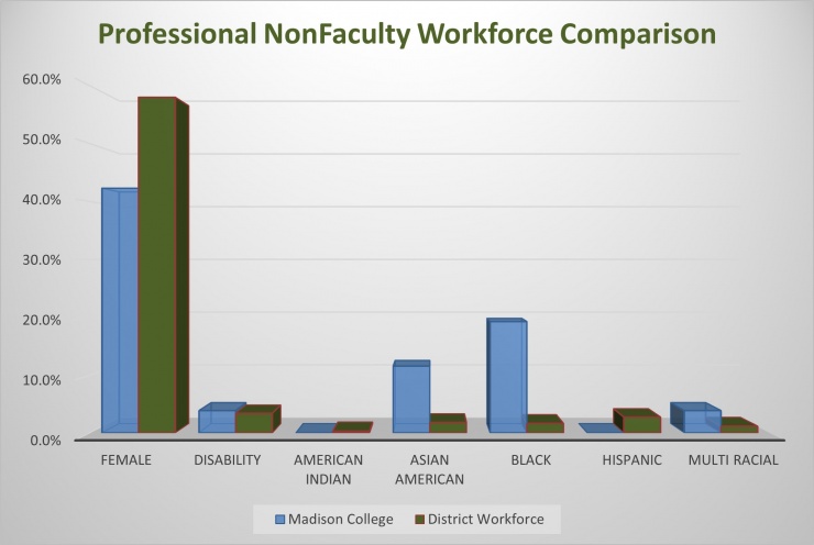 Professional nonfaculty workforce comparison