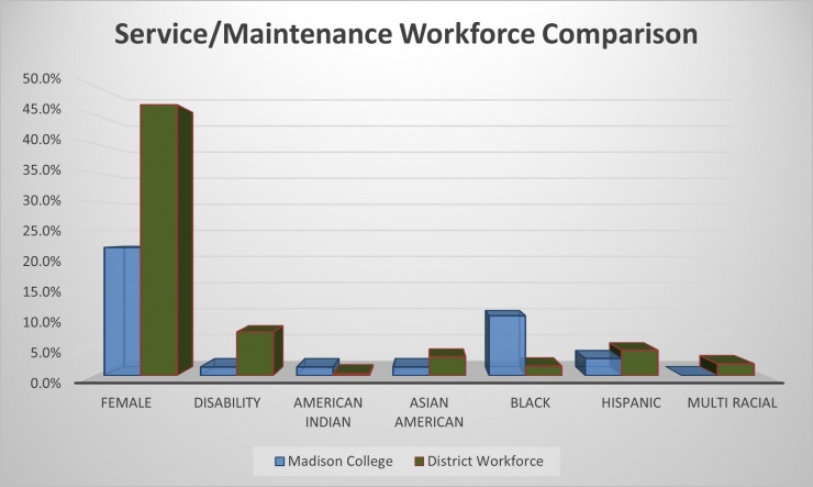 Service-workforce maitanance comparison