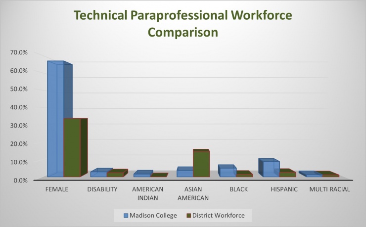 Technical Paraprofesional Workforce Comparison