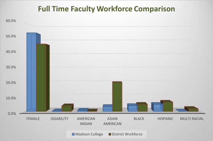 full time faculty workforce comparison