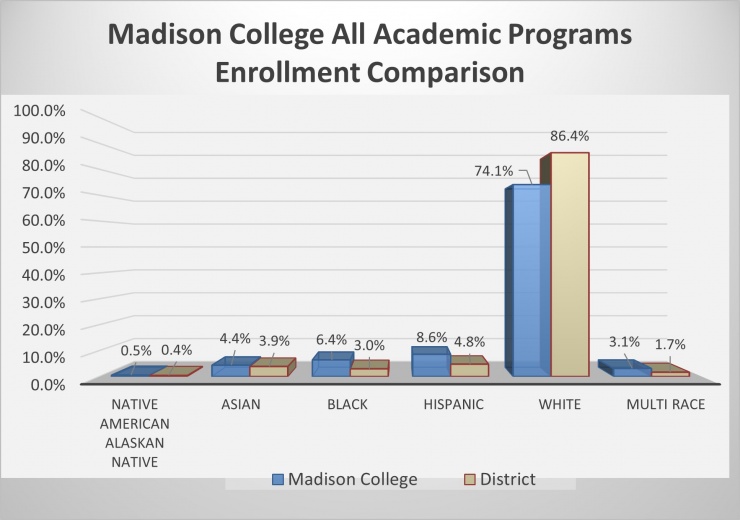 Madison College All Academic Programs Enrollment Comparison 