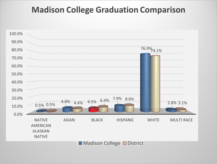 Madison College Graduation Comparison