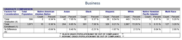Individual Program Graduation Comparison - business