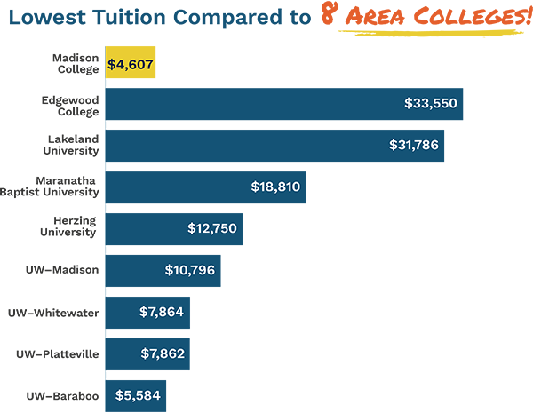 Lowest Tuition Compared to 8 Area Colleges!
